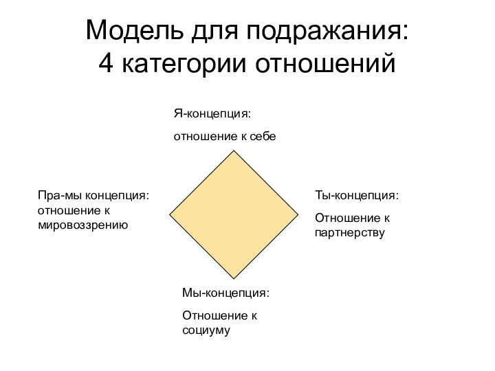Модель для подражания: 4 категории отношений Я-концепция: отношение к себе Ты-концепция: Отношение к