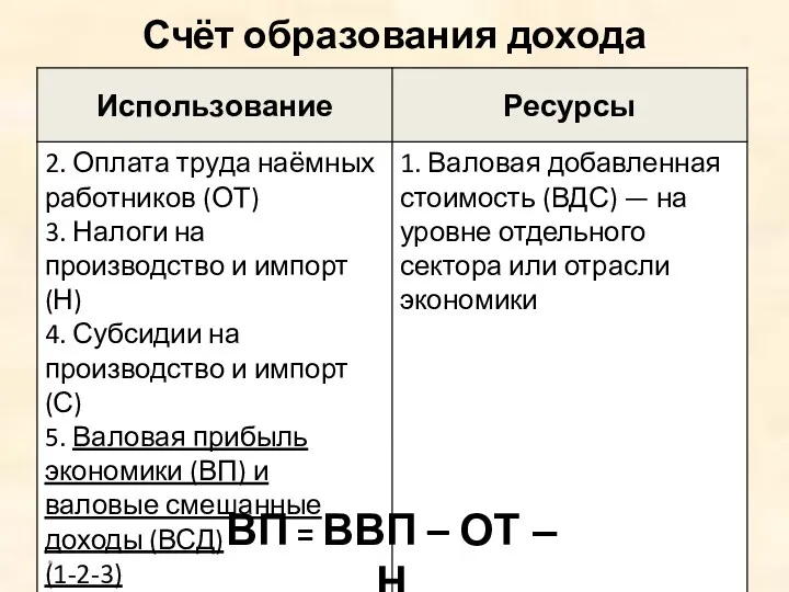 Счёт образования дохода * ВП = ВВП – ОТ – Н