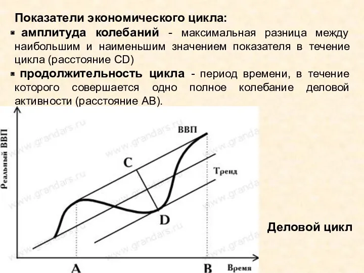 Показатели экономического цикла: амплитуда колебаний - максимальная разница между наибольшим