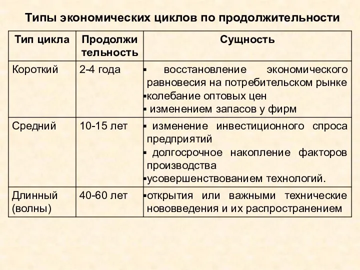 Типы экономических циклов по продолжительности