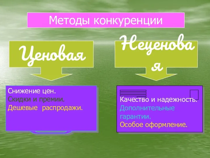 Методы конкуренции Ценовая Неценовая Снижение цен. Скидки и премии. Дешевые