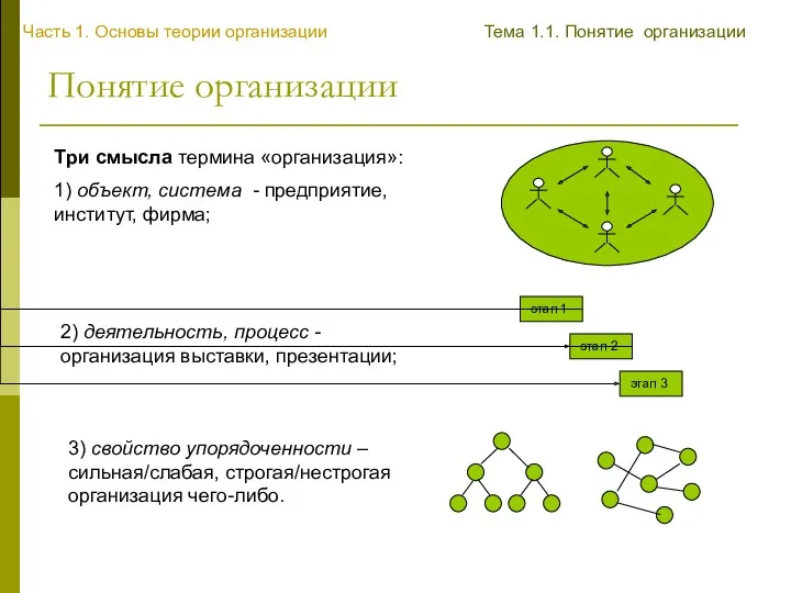 Понятие организации Три смысла термина «организация»: 1) объект, система -