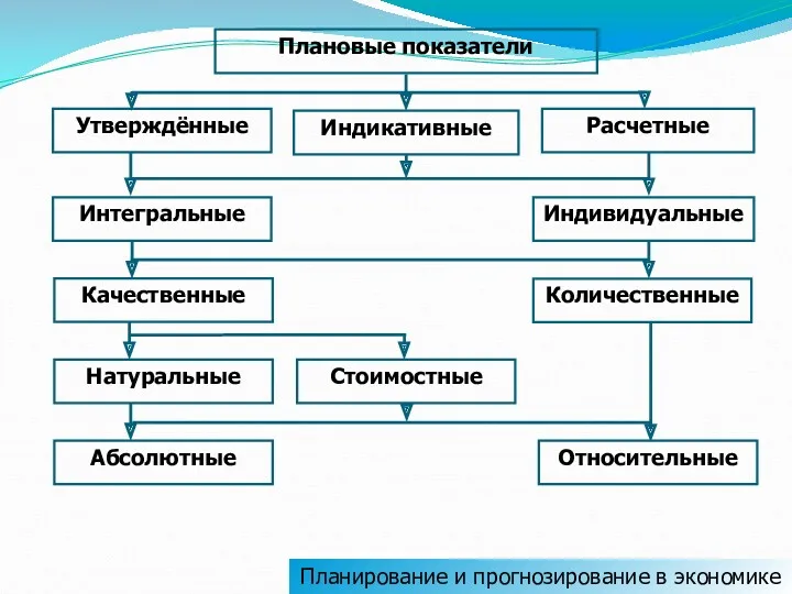 Планирование и прогнозирование в экономике Плановые показатели Утверждённые Индикативные Расчетные