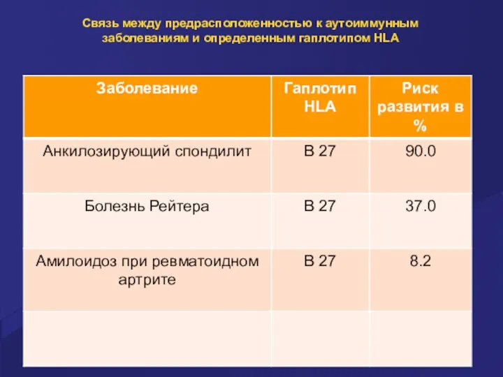 Связь между предрасположенностью к аутоиммунным заболеваниям и определенным гаплотипом HLA