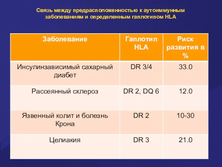 Связь между предрасположенностью к аутоиммунным заболеваниям и определенным гаплотипом HLA