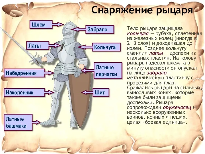 Снаряжение рыцаря Тело рыцаря защищала кольчуга — рубаха, сплетенная из железных колец (иногда