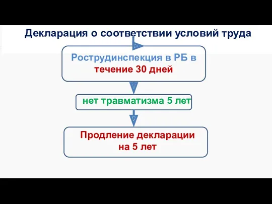 Декларация о соответствии условий труда Рострудинспекция в РБ в течение