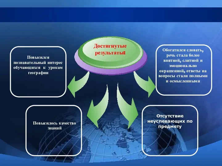 Повысился познавательный интерес обучающихся к урокам географии Повысилось качество знаний