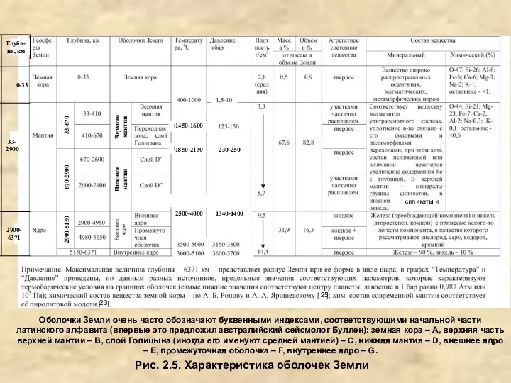 Рис. 2.5. Характеристика оболочек Земли Глуби- на, км 0-33 33-