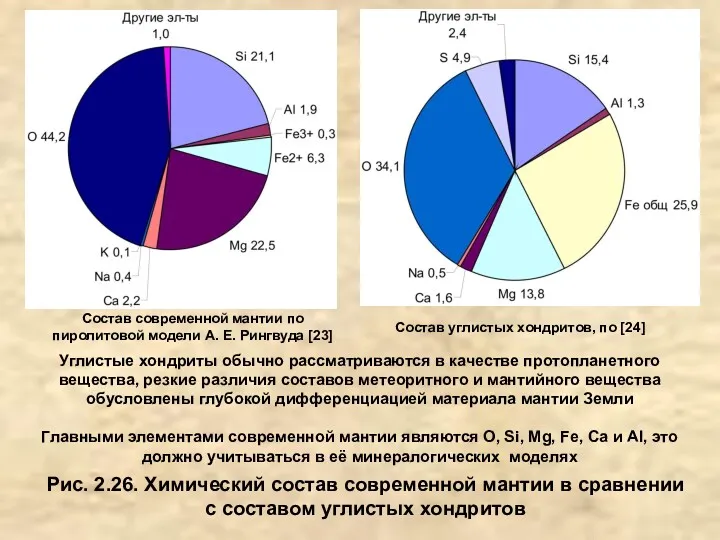 Рис. 2.26. Химический состав современной мантии в сравнении с составом