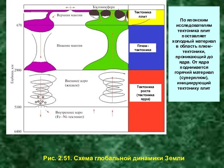 Рис. 2.51. Схема глобальной динамики Земли Тектоника роста (тектоника ядра)