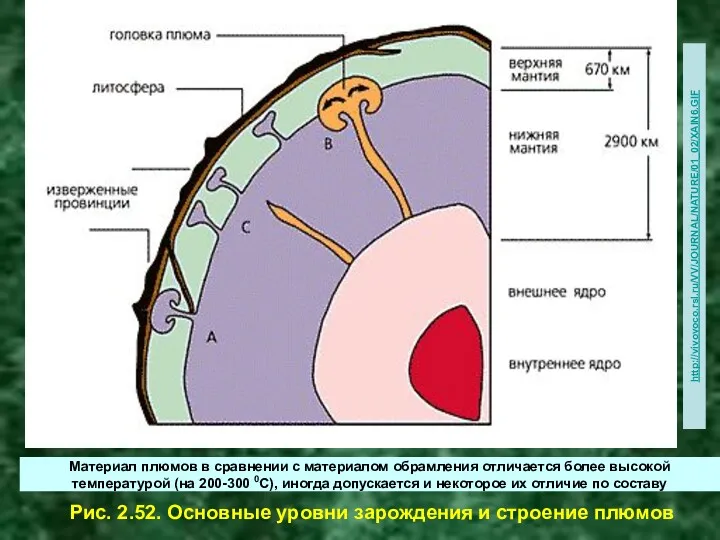 Рис. 2.52. Основные уровни зарождения и строение плюмов http://vivovoco.rsl.ru/VV/JOURNAL/NATURE/01_02/XAIN6.GIF Материал