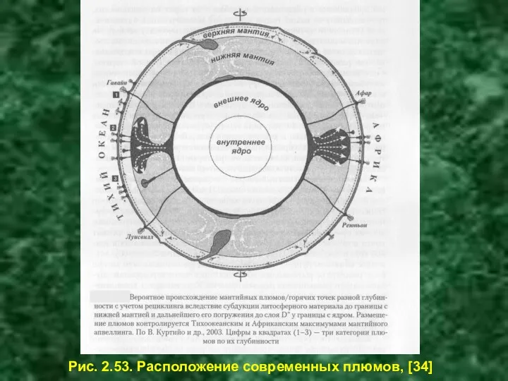 Рис. 2.53. Расположение современных плюмов, [34]