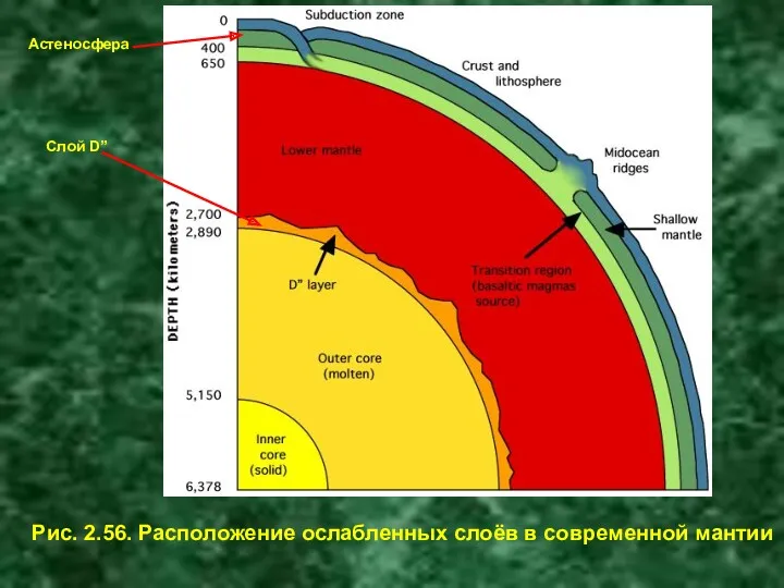 Рис. 2.56. Расположение ослабленных слоёв в современной мантии Слой D” Астеносфера