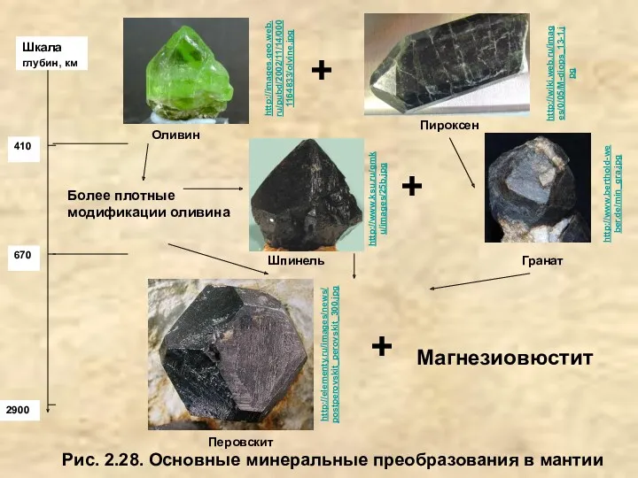 Рис. 2.28. Основные минеральные преобразования в мантии Пироксен Оливин Гранат