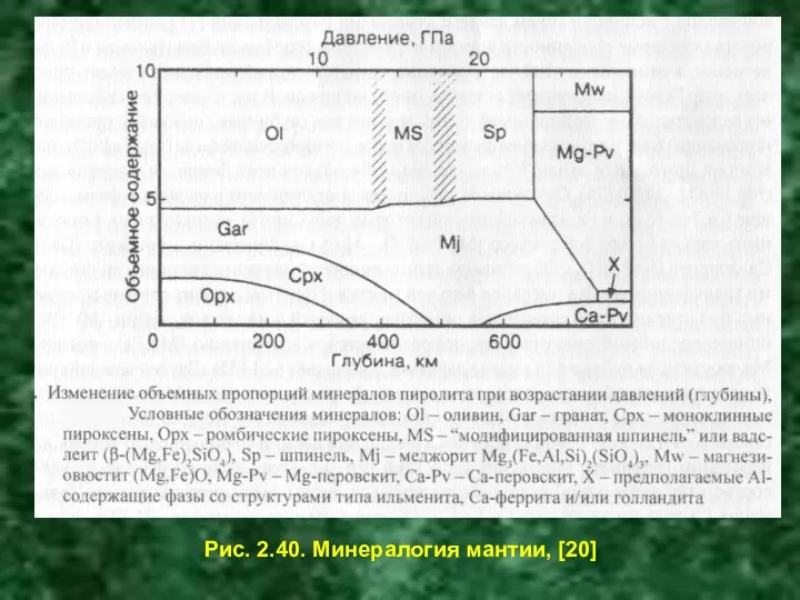 Рис. 2.40. Минералогия мантии, [20]