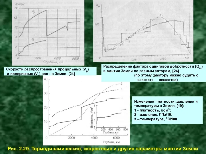 Рис. 2.29. Термодинамические, скоростные и другие параметры мантии Земли Скорости