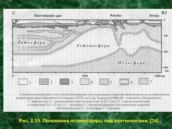 Рис. 2.35. Положение астеносферы под континентами, [34]