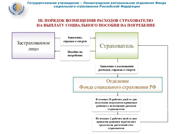 III. ПОРЯДОК ВОЗМЕЩЕНИЯ РАСХОДОВ СТРАХОВАТЕЛЮ НА ВЫПЛАТУ СОЦИАЛЬНОГО ПОСОБИЯ НА ПОГРЕБЕНИЕ Государственное учреждение