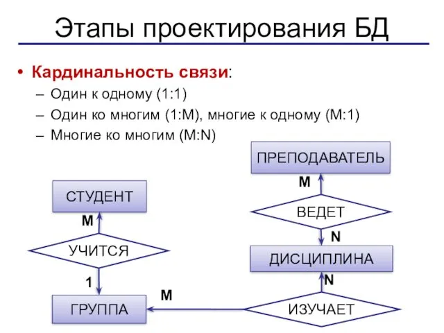 N M 1 Кардинальность связи: Один к одному (1:1) Один ко многим (1:М),