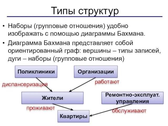 Типы структур Наборы (групповые отношения) удобно изображать с помощью диаграммы Бахмана. Диаграмма Бахмана