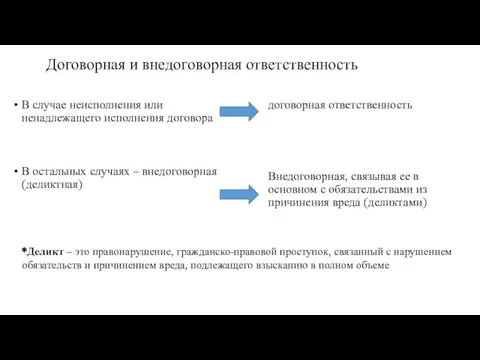 Договорная и внедоговорная ответственность В случае неисполнения или ненадлежащего исполнения договора В остальных