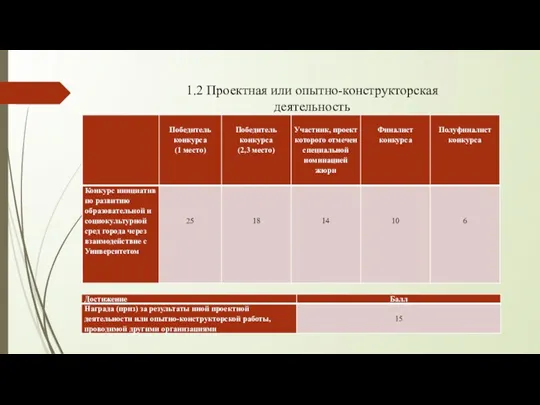 1.2 Проектная или опытно-конструкторская деятельность