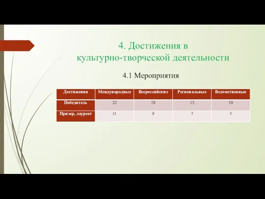 4. Достижения в культурно-творческой деятельности 4.1 Мероприятия