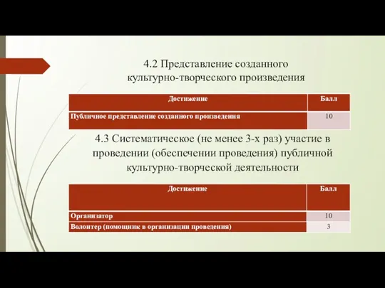 4.2 Представление созданного культурно-творческого произведения 4.3 Систематическое (не менее 3-х