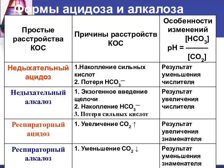 Формы ацидоза и алкалоза Формы ацидоза и алкалоза