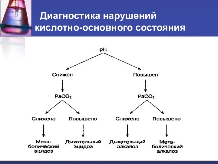 Диагностика нарушений кислотно-основного состояния