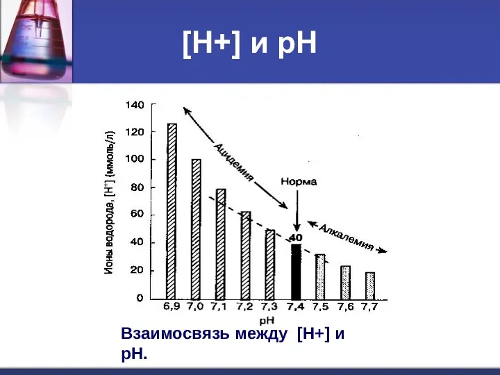 [H+] и рН Взаимосвязь между [H+] и рН.