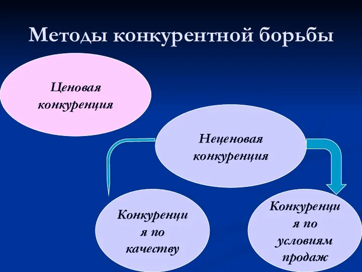 Методы конкурентной борьбы Ценовая конкуренция Конкуренция по качеству Конкуренция по условиям продаж Неценовая конкуренция