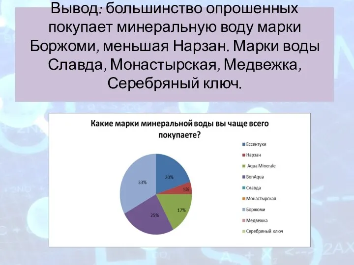 Вывод: большинство опрошенных покупает минеральную воду марки Боржоми, меньшая Нарзан. Марки воды Славда,