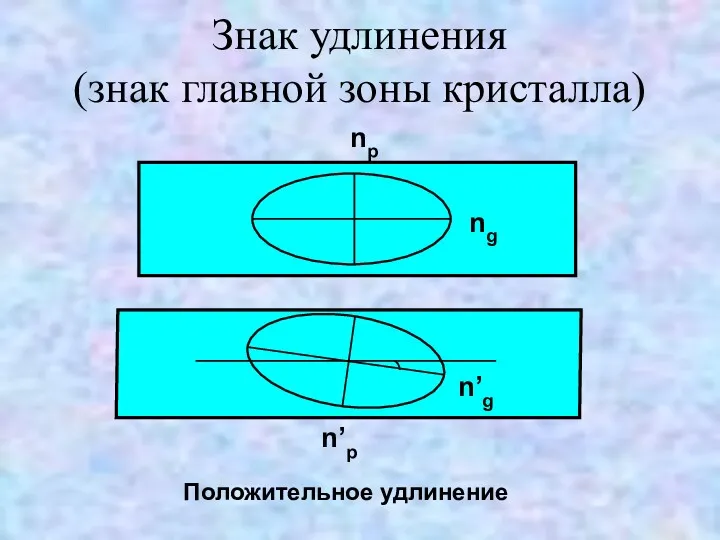 Знак удлинения (знак главной зоны кристалла) Положительное удлинение