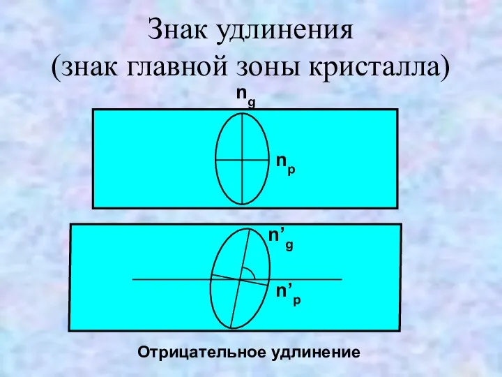 Знак удлинения (знак главной зоны кристалла) Отрицательное удлинение