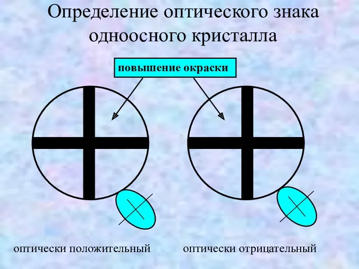 Определение оптического знака одноосного кристалла