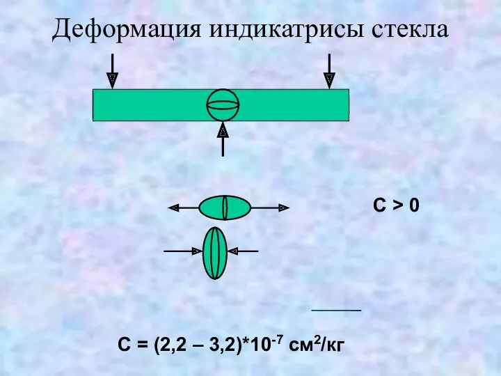 Деформация индикатрисы стекла С = (2,2 – 3,2)*10-7 см2/кг