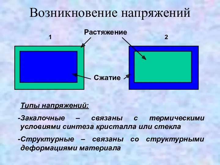 Возникновение напряжений Растяжение Сжатие Типы напряжений: Закалочные – связаны с