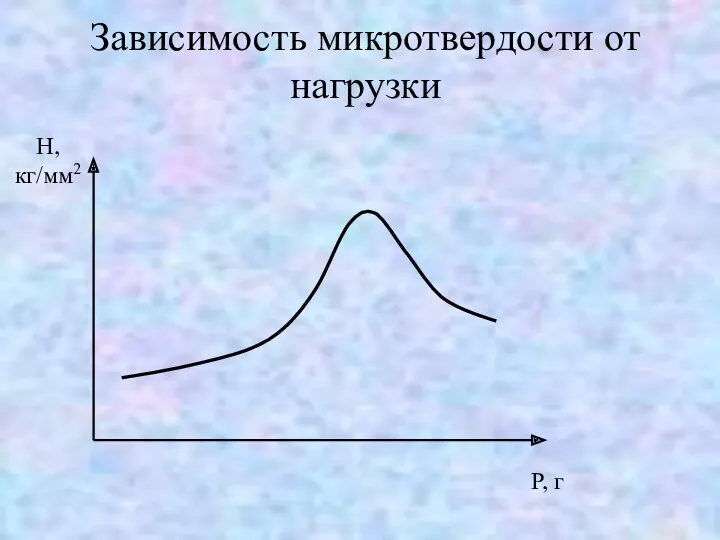 Зависимость микротвердости от нагрузки