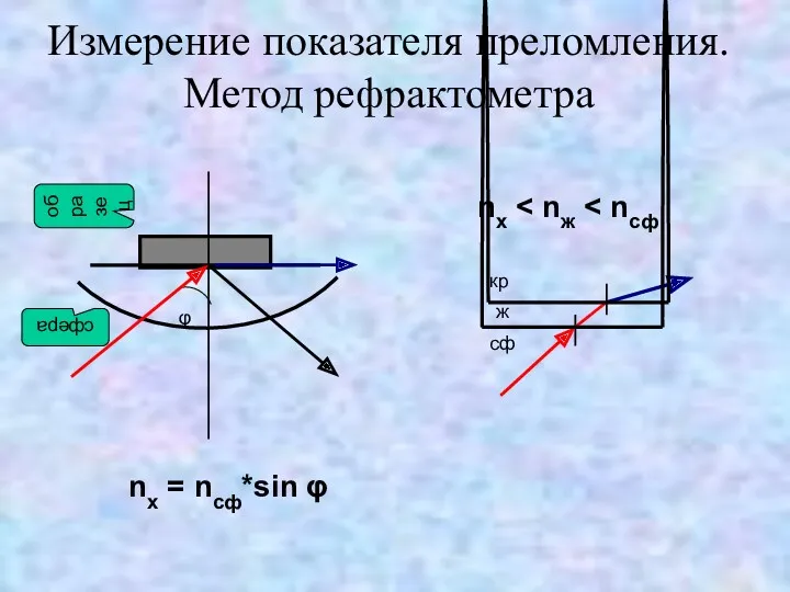 Измерение показателя преломления. Метод рефрактометра nx nx = nсф*sin φ