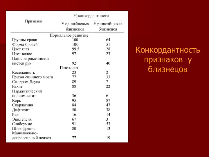 Конкордантность признаков у близнецов