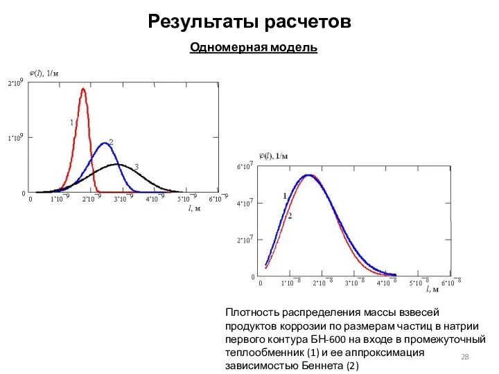 Результаты расчетов Одномерная модель Плотность распределения массы взвесей продуктов коррозии по размерам частиц