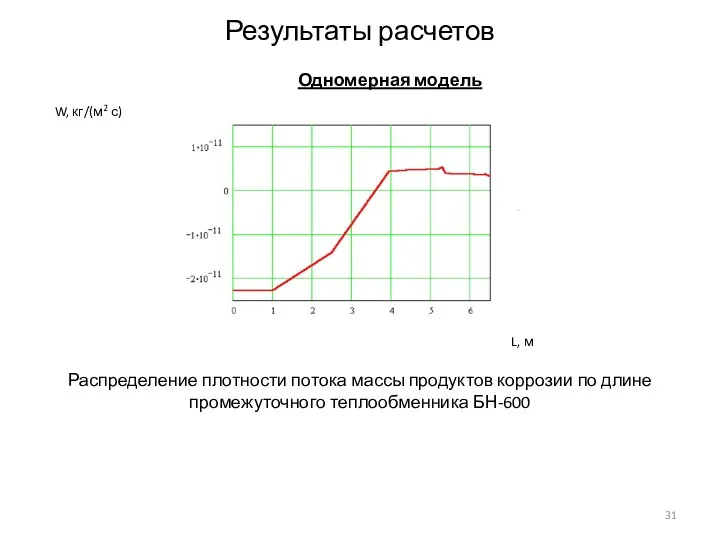 Распределение плотности потока массы продуктов коррозии по длине промежуточного теплообменника БН-600 W, кг/(м2