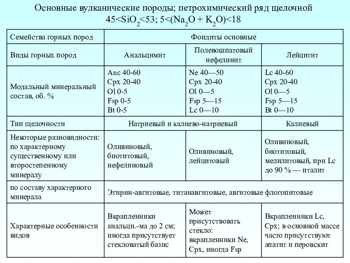 Основные вулканические породы; петрохимический ряд щелочной 45