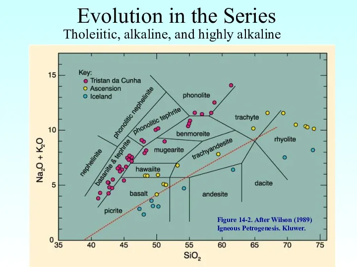 Evolution in the Series Tholeiitic, alkaline, and highly alkaline Figure