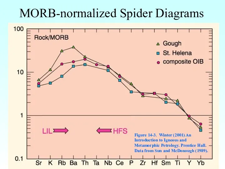 MORB-normalized Spider Diagrams Figure 14-3. Winter (2001) An Introduction to