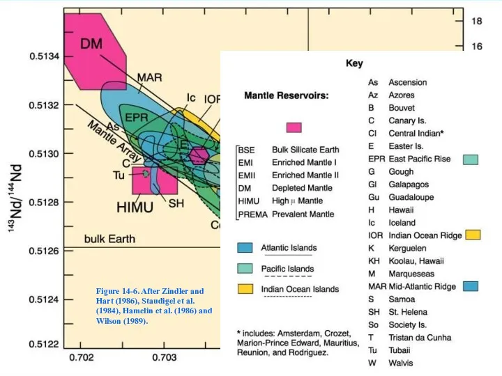 Figure 14-6. After Zindler and Hart (1986), Staudigel et al.