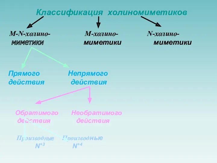 Классификация холиномиметиков M-N-холино- М-холино- N-холино- миметики миметики миметики Прямого Непрямого действия действия Обратимого