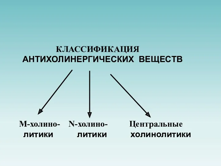 КЛАССИФИКАЦИЯ АНТИХОЛИНЕРГИЧЕСКИХ ВЕЩЕСТВ М-холино- N-холино- Центральные литики литики холинолитики